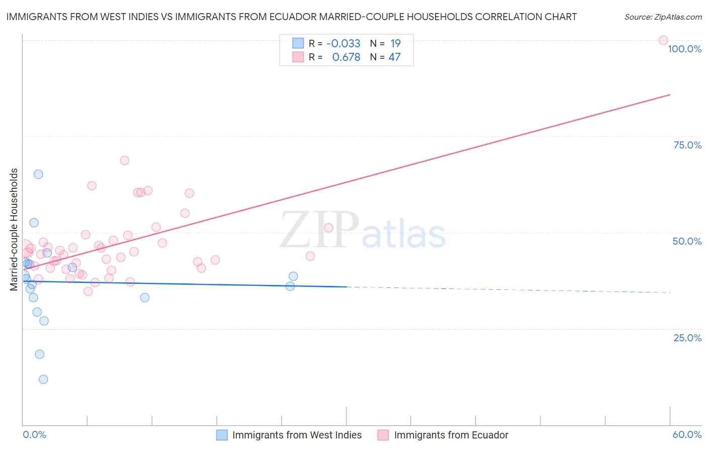 Immigrants from West Indies vs Immigrants from Ecuador Married-couple Households