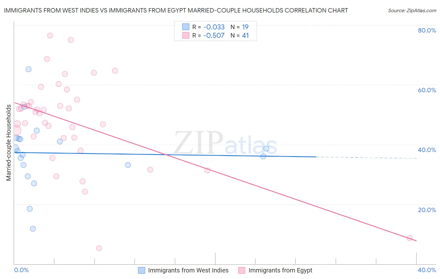 Immigrants from West Indies vs Immigrants from Egypt Married-couple Households
