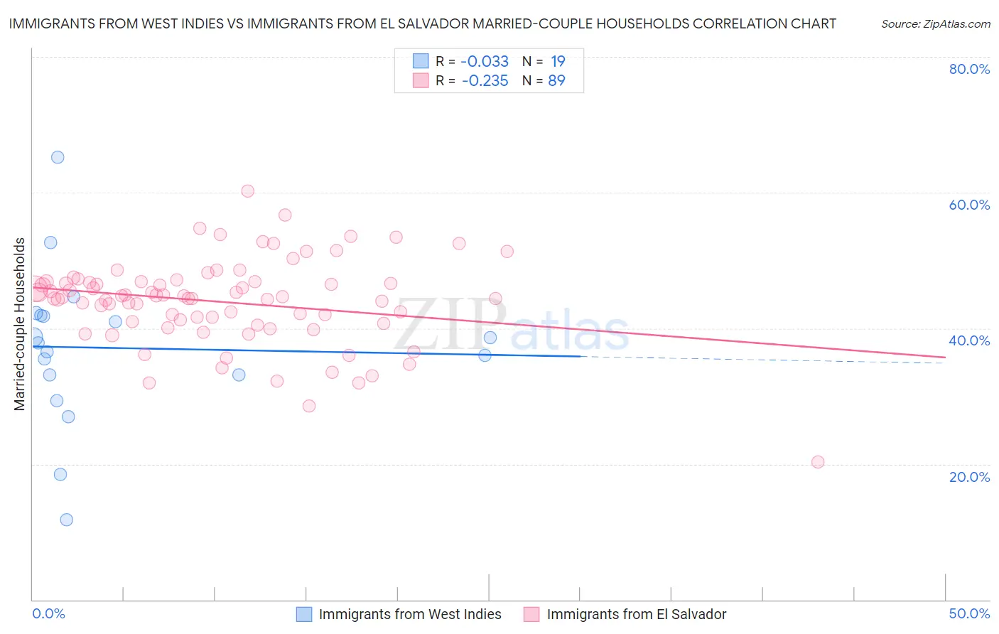 Immigrants from West Indies vs Immigrants from El Salvador Married-couple Households