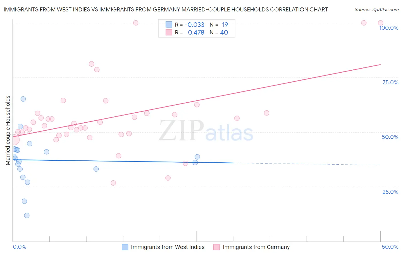 Immigrants from West Indies vs Immigrants from Germany Married-couple Households