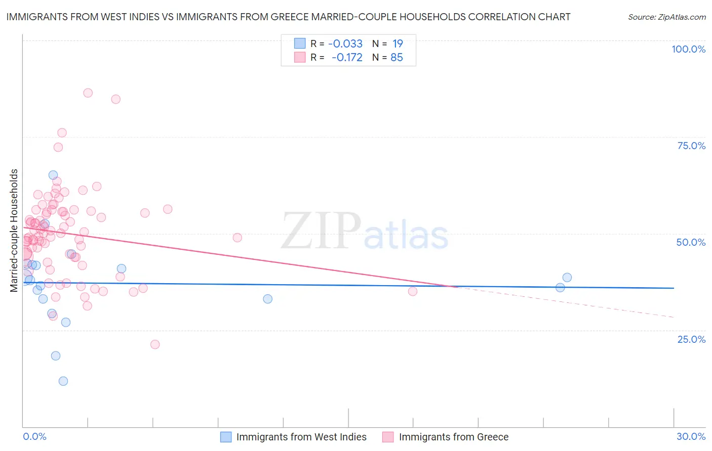 Immigrants from West Indies vs Immigrants from Greece Married-couple Households