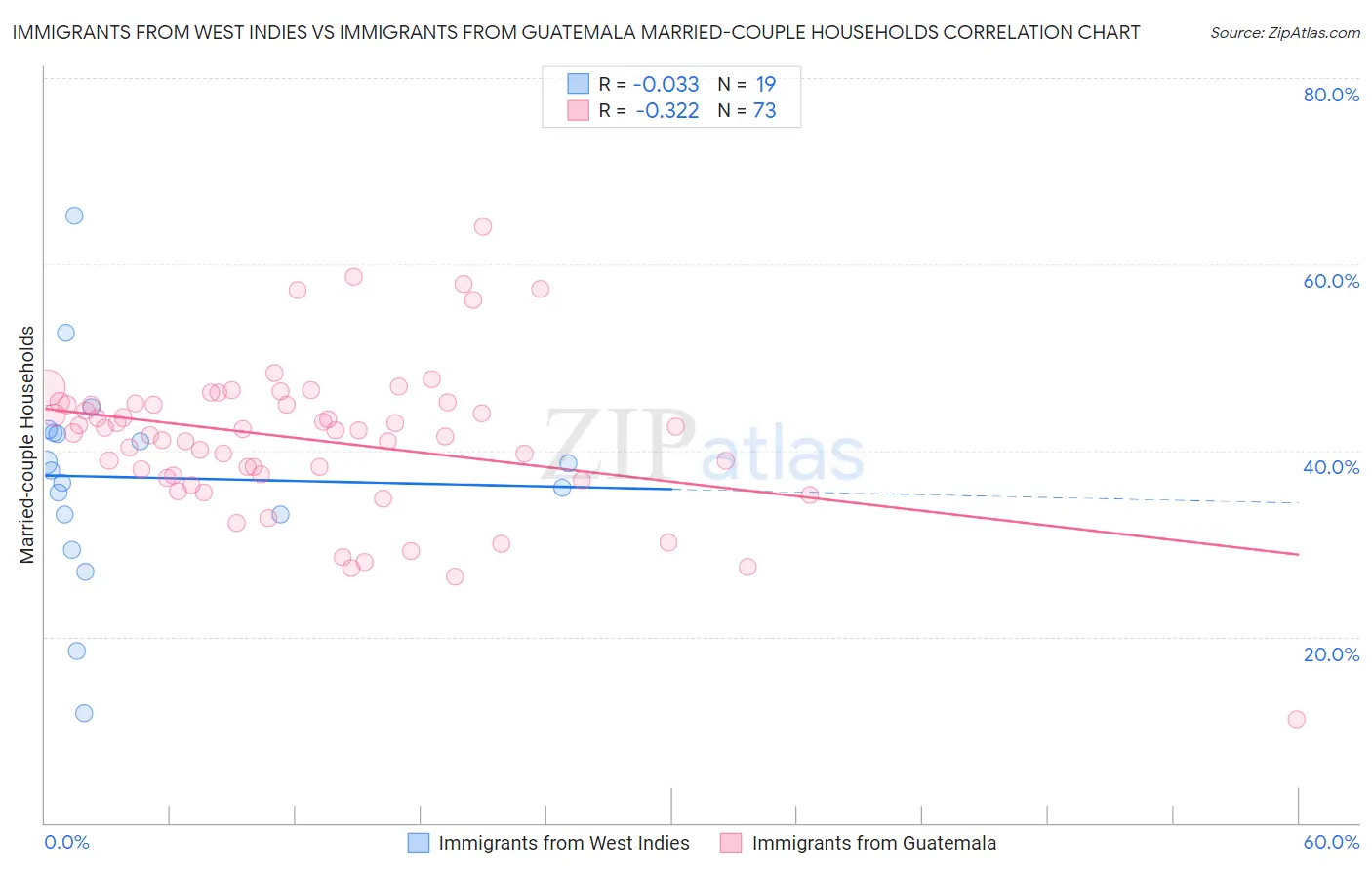 Immigrants from West Indies vs Immigrants from Guatemala Married-couple Households
