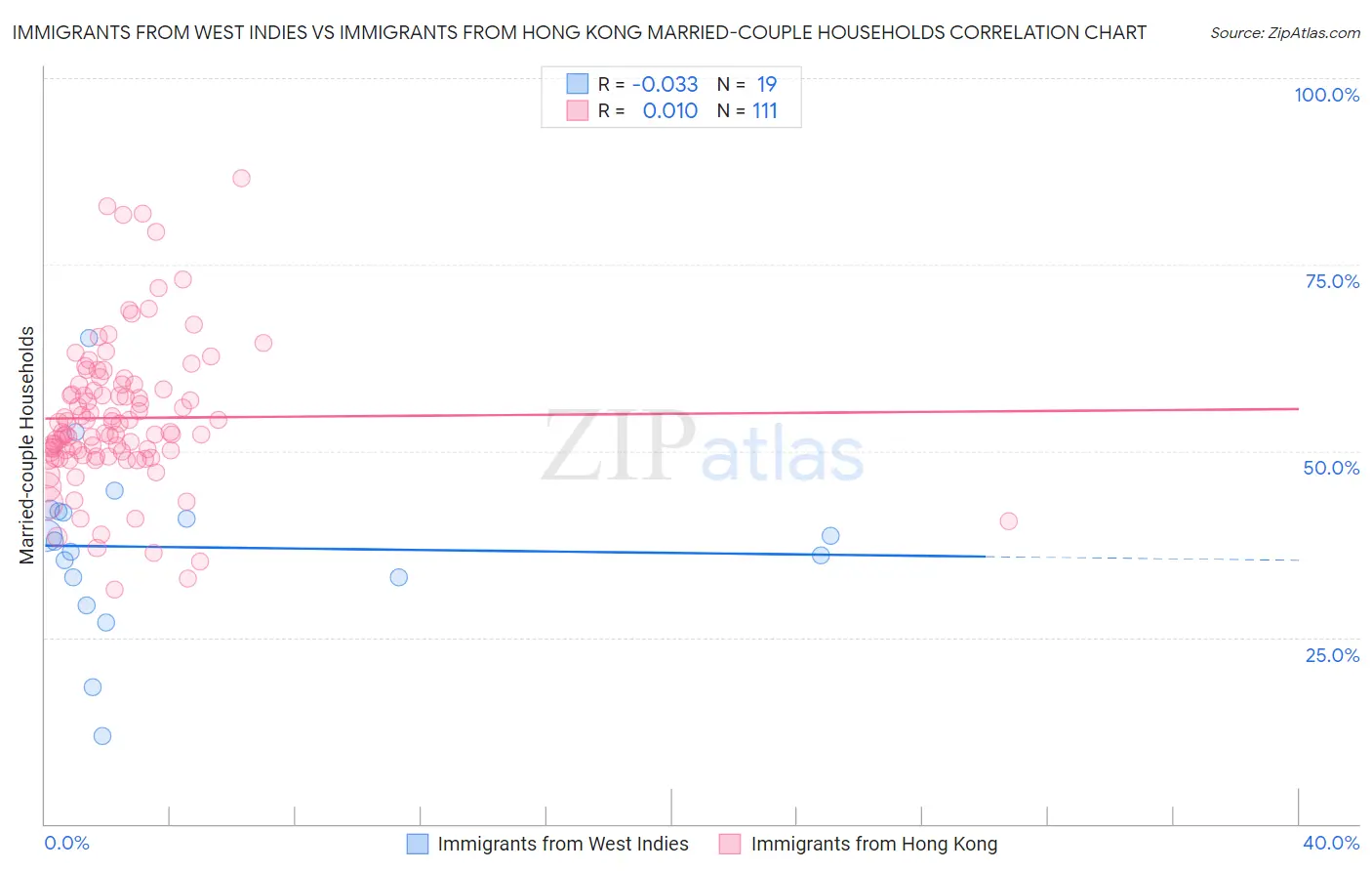 Immigrants from West Indies vs Immigrants from Hong Kong Married-couple Households