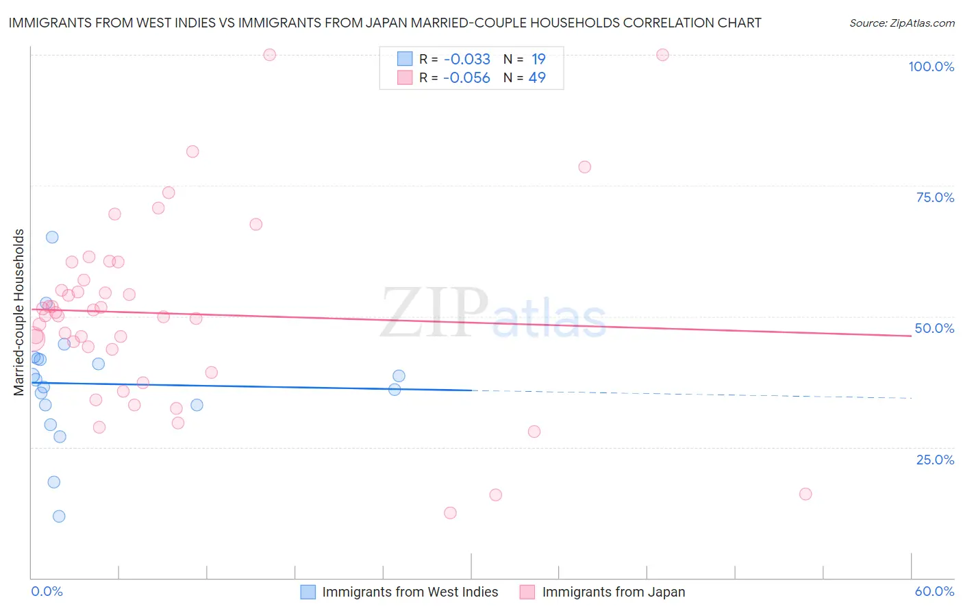 Immigrants from West Indies vs Immigrants from Japan Married-couple Households