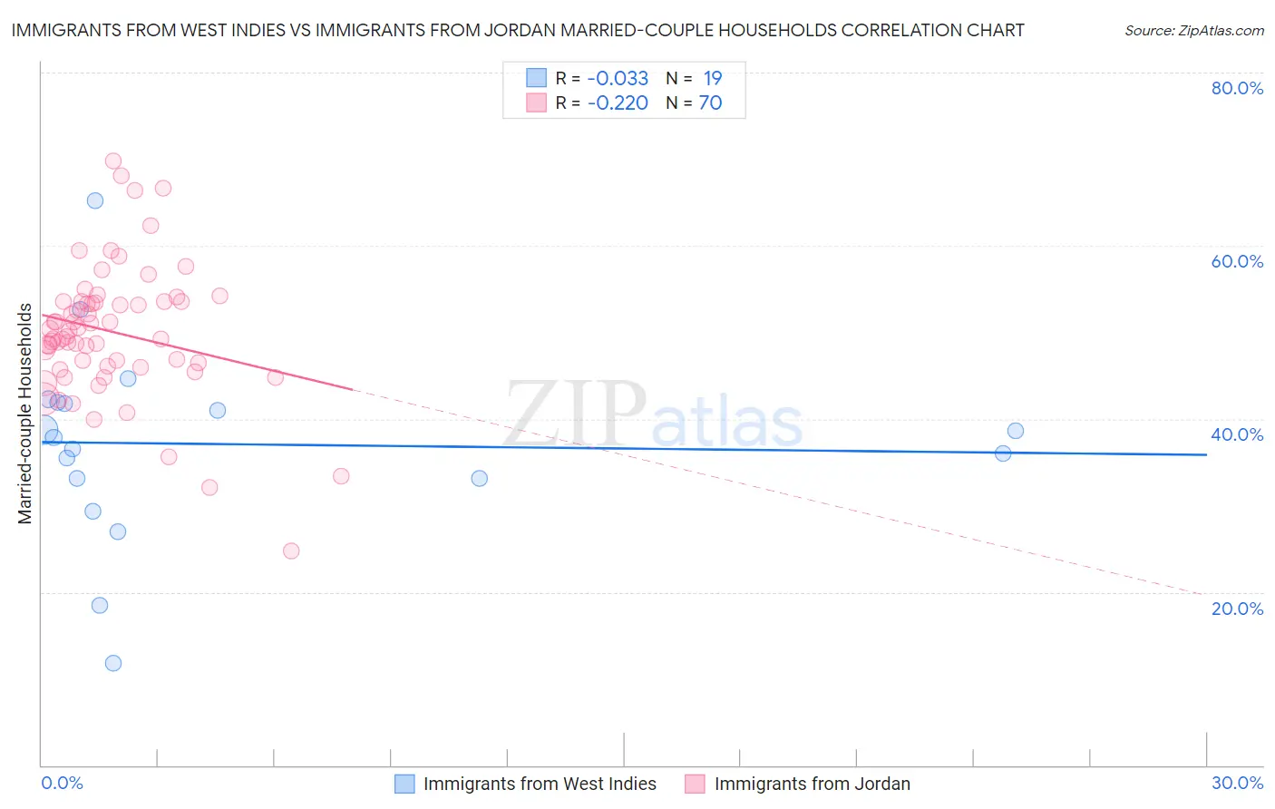 Immigrants from West Indies vs Immigrants from Jordan Married-couple Households