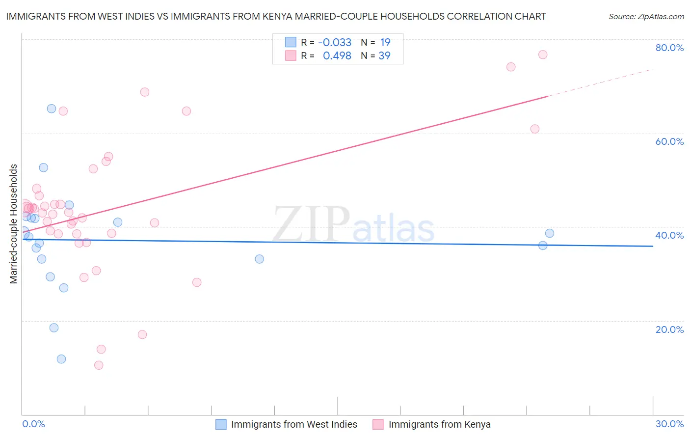 Immigrants from West Indies vs Immigrants from Kenya Married-couple Households