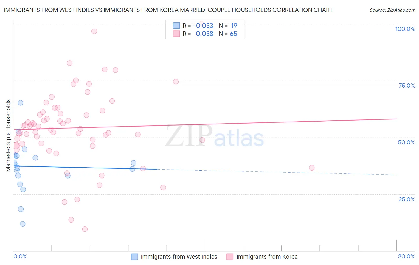 Immigrants from West Indies vs Immigrants from Korea Married-couple Households