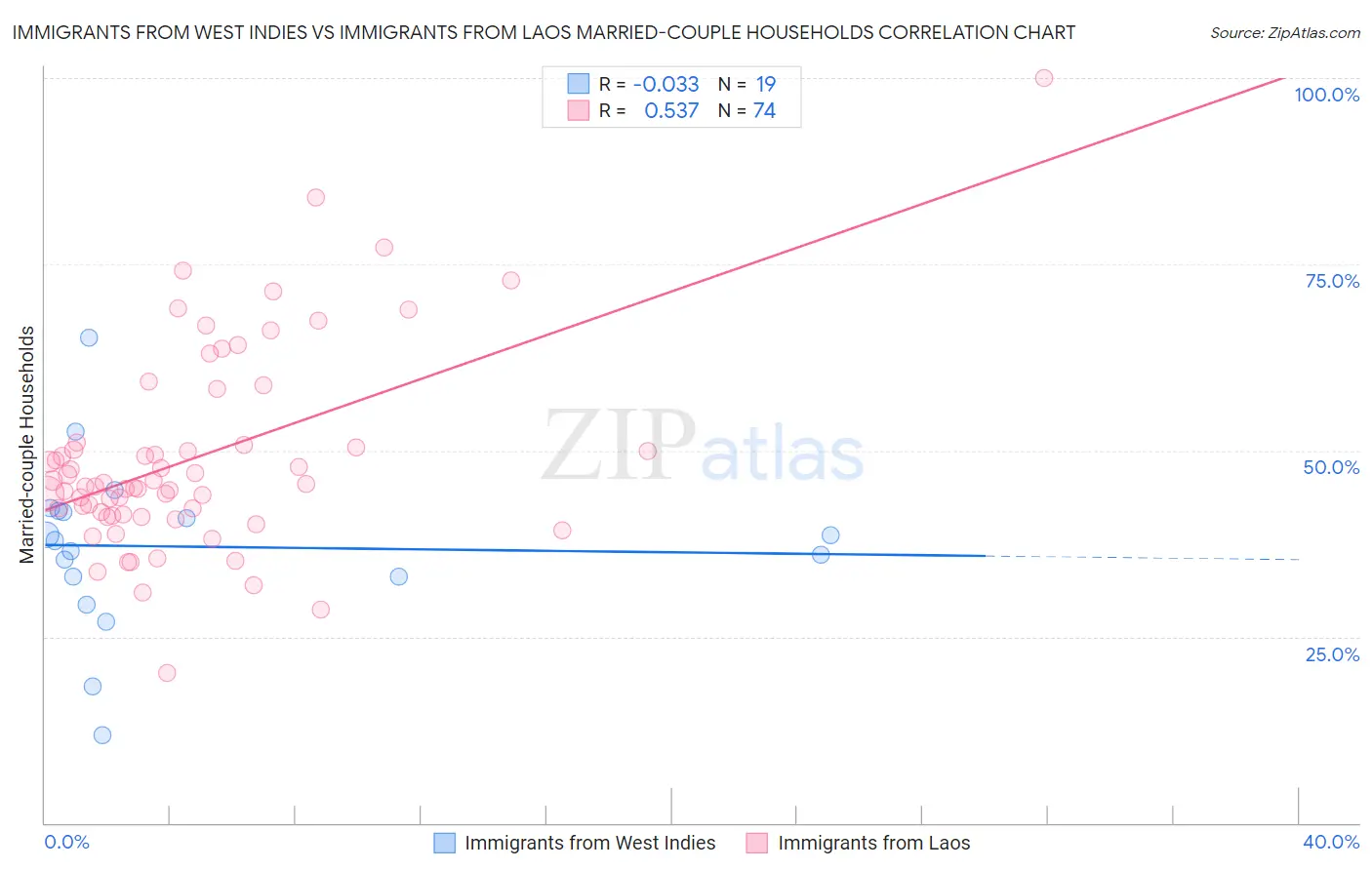 Immigrants from West Indies vs Immigrants from Laos Married-couple Households