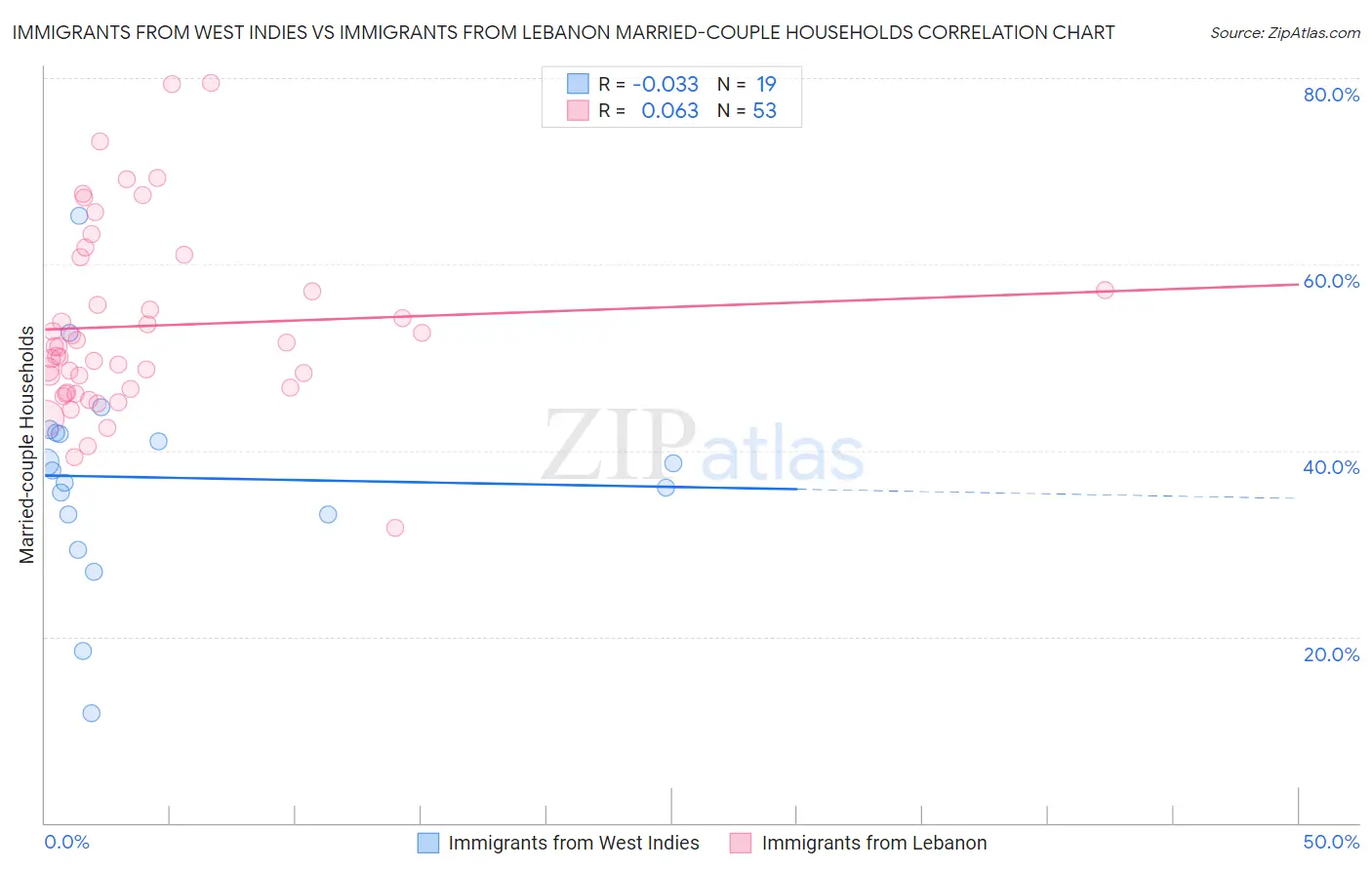 Immigrants from West Indies vs Immigrants from Lebanon Married-couple Households