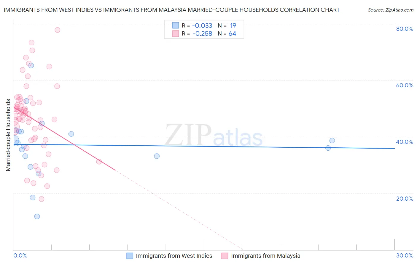 Immigrants from West Indies vs Immigrants from Malaysia Married-couple Households