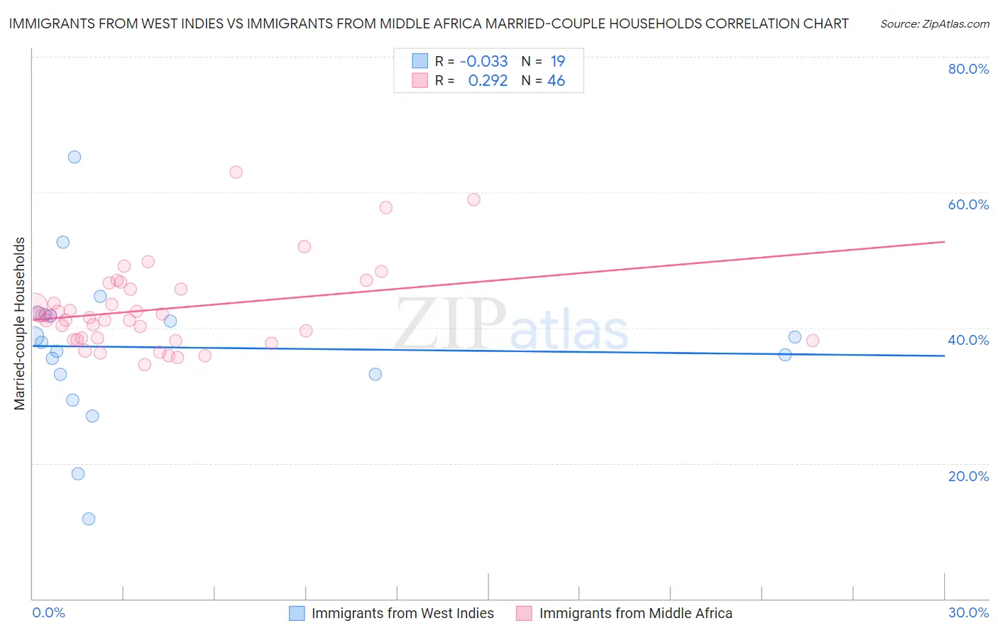 Immigrants from West Indies vs Immigrants from Middle Africa Married-couple Households