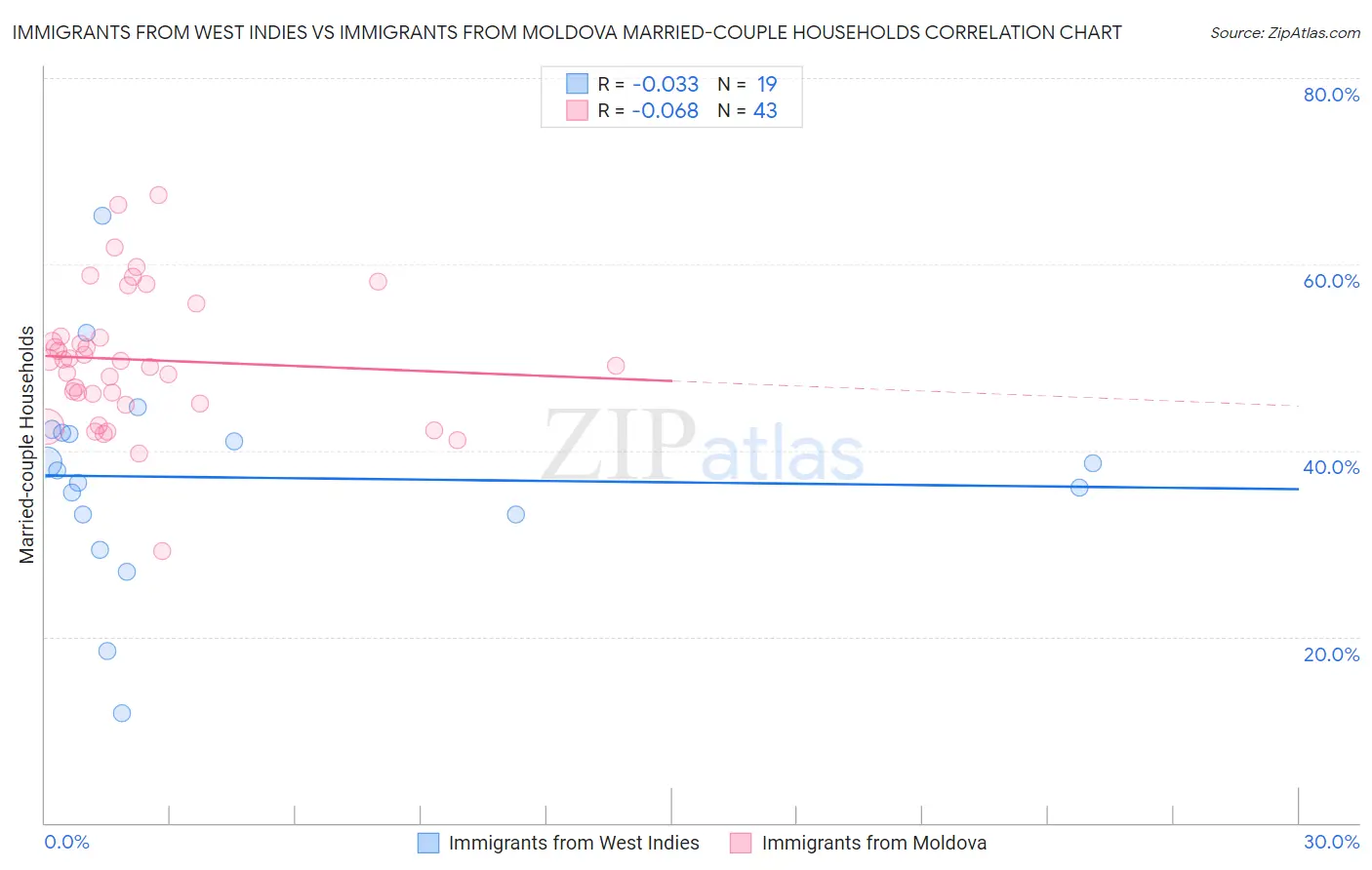 Immigrants from West Indies vs Immigrants from Moldova Married-couple Households