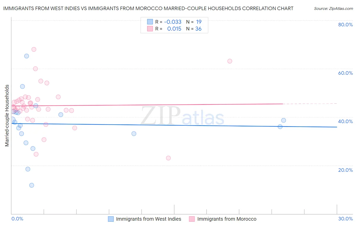 Immigrants from West Indies vs Immigrants from Morocco Married-couple Households