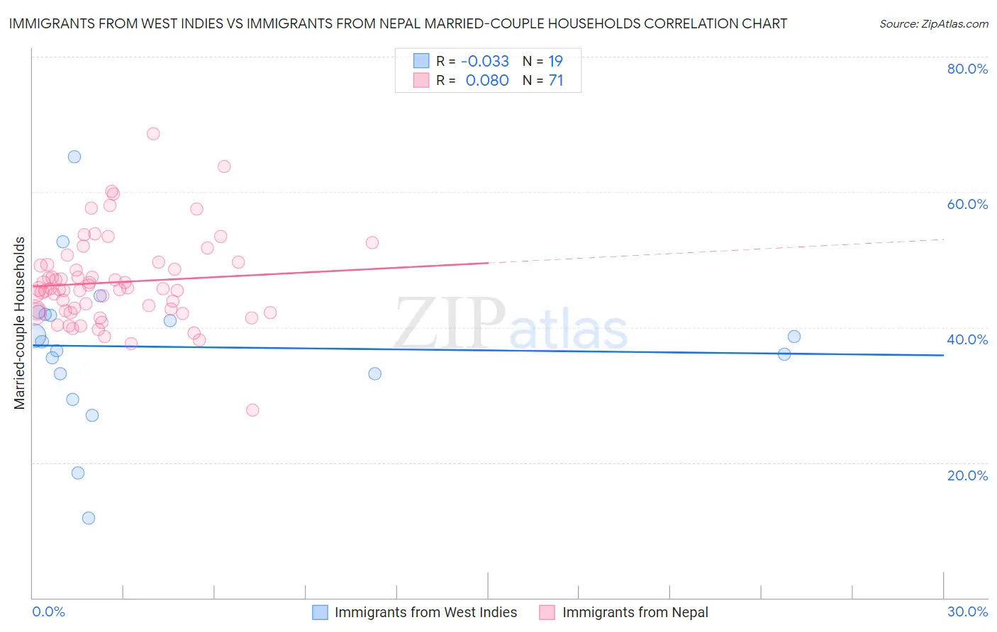 Immigrants from West Indies vs Immigrants from Nepal Married-couple Households