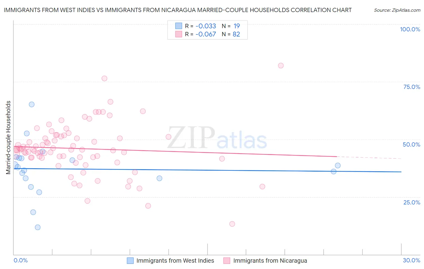 Immigrants from West Indies vs Immigrants from Nicaragua Married-couple Households