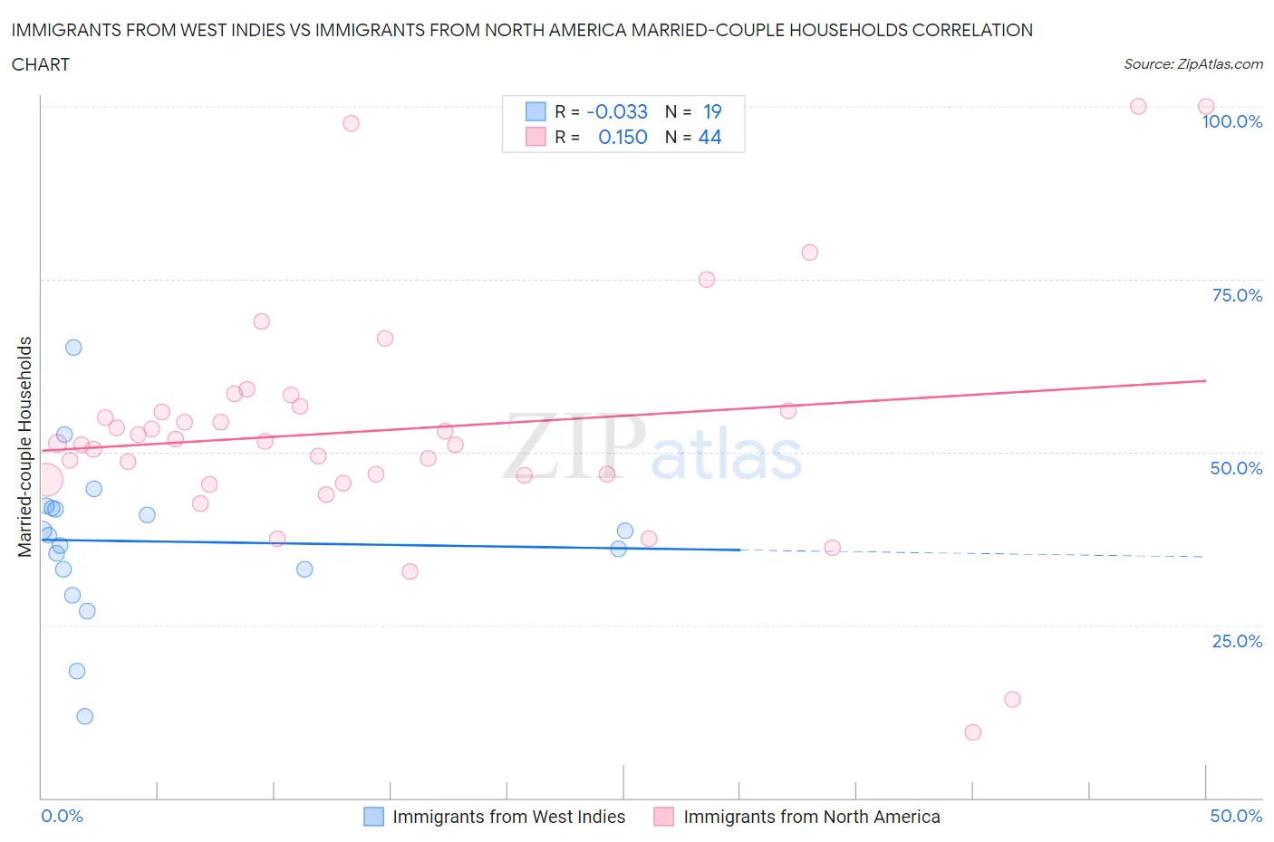 Immigrants from West Indies vs Immigrants from North America Married-couple Households