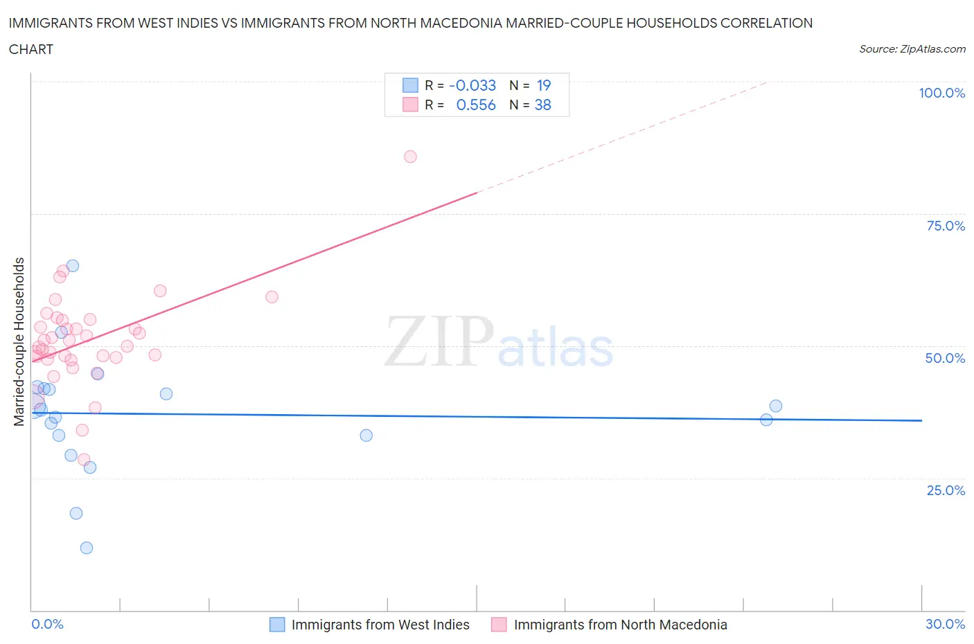 Immigrants from West Indies vs Immigrants from North Macedonia Married-couple Households