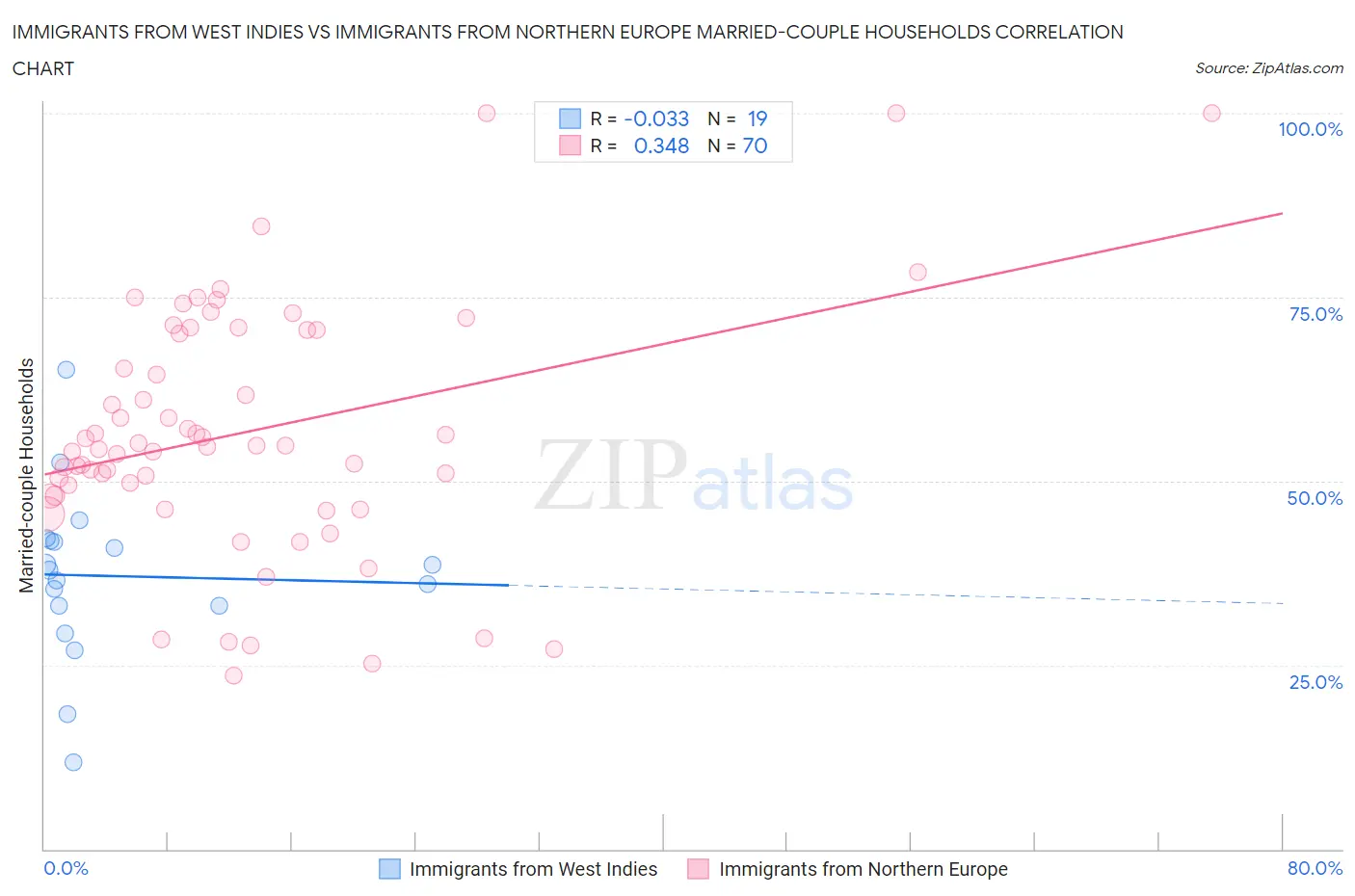 Immigrants from West Indies vs Immigrants from Northern Europe Married-couple Households