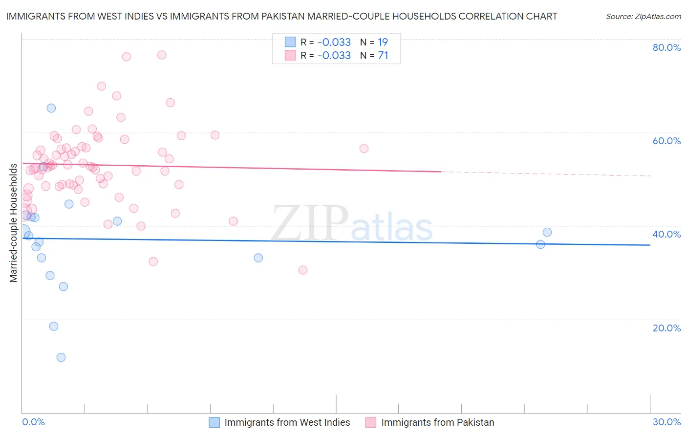 Immigrants from West Indies vs Immigrants from Pakistan Married-couple Households