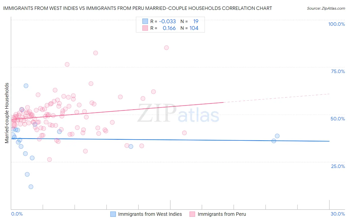 Immigrants from West Indies vs Immigrants from Peru Married-couple Households