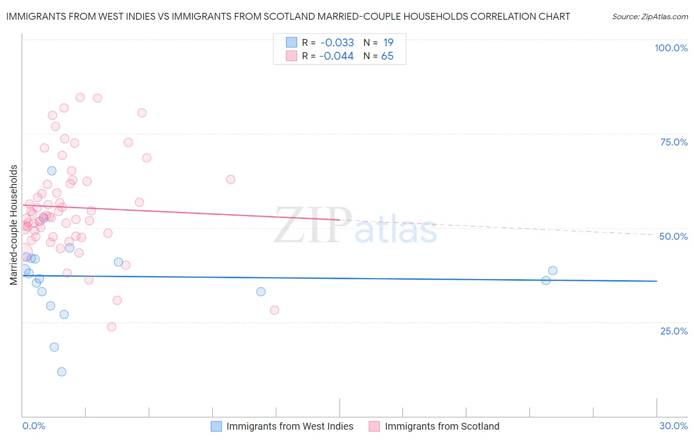 Immigrants from West Indies vs Immigrants from Scotland Married-couple Households