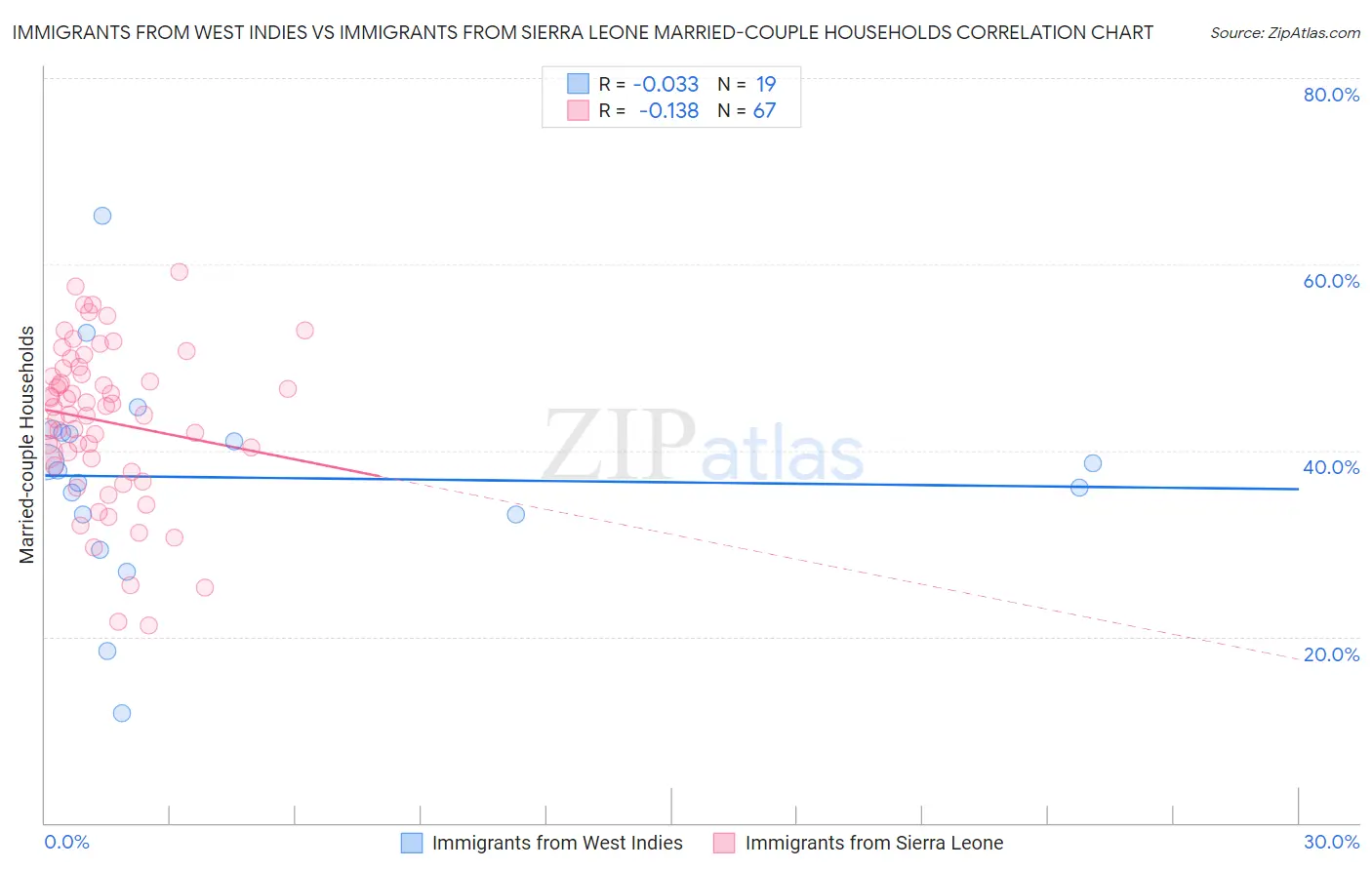 Immigrants from West Indies vs Immigrants from Sierra Leone Married-couple Households