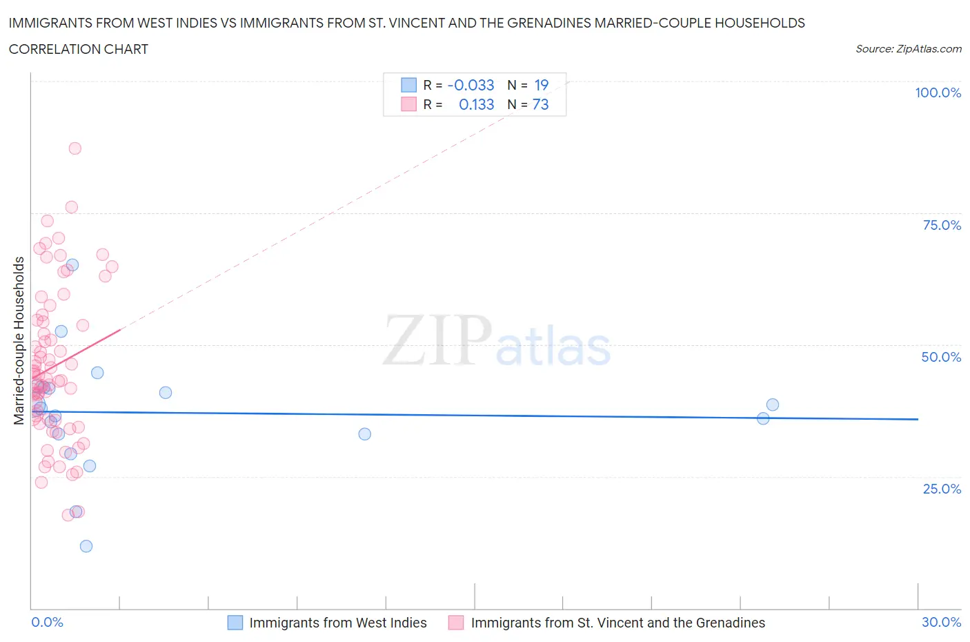 Immigrants from West Indies vs Immigrants from St. Vincent and the Grenadines Married-couple Households