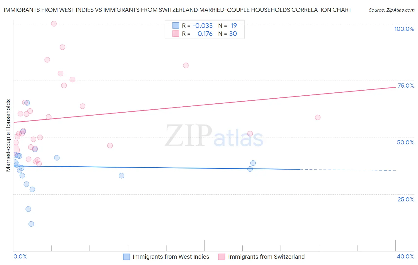 Immigrants from West Indies vs Immigrants from Switzerland Married-couple Households