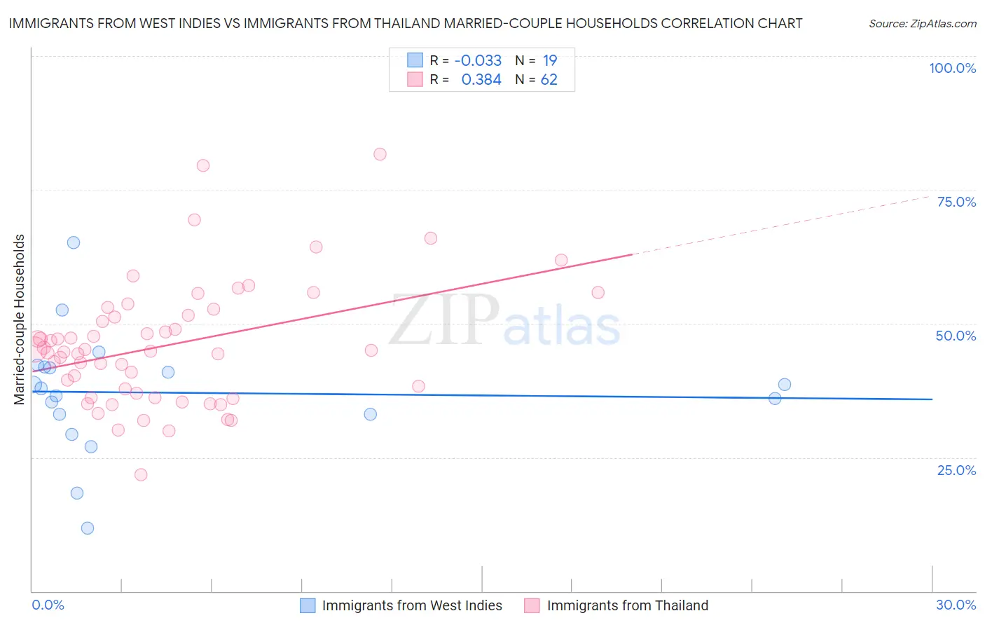 Immigrants from West Indies vs Immigrants from Thailand Married-couple Households
