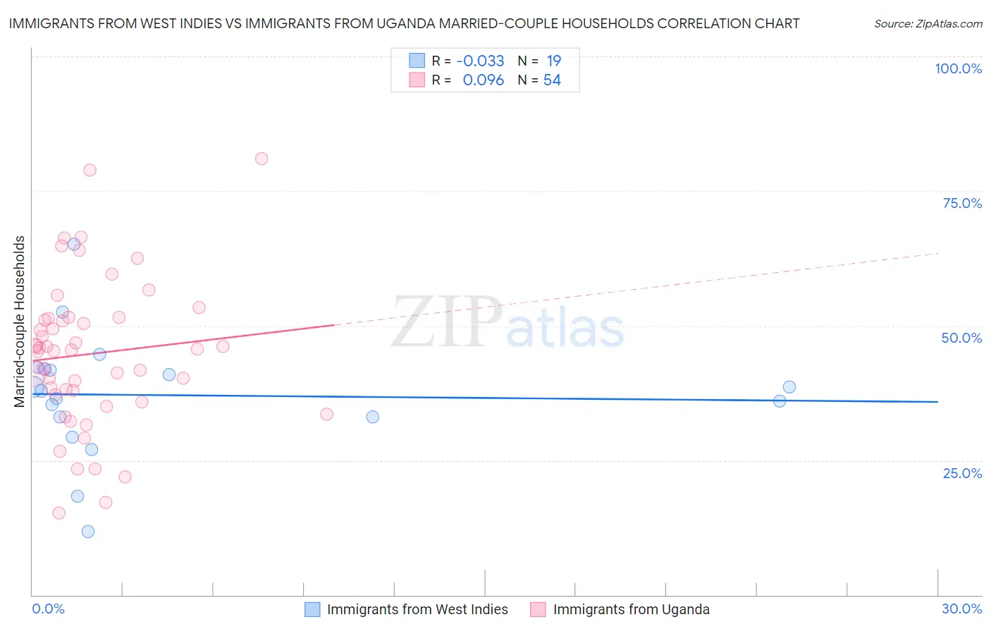 Immigrants from West Indies vs Immigrants from Uganda Married-couple Households