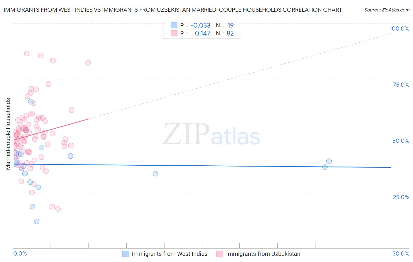 Immigrants from West Indies vs Immigrants from Uzbekistan Married-couple Households