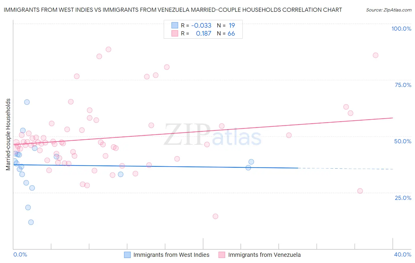 Immigrants from West Indies vs Immigrants from Venezuela Married-couple Households