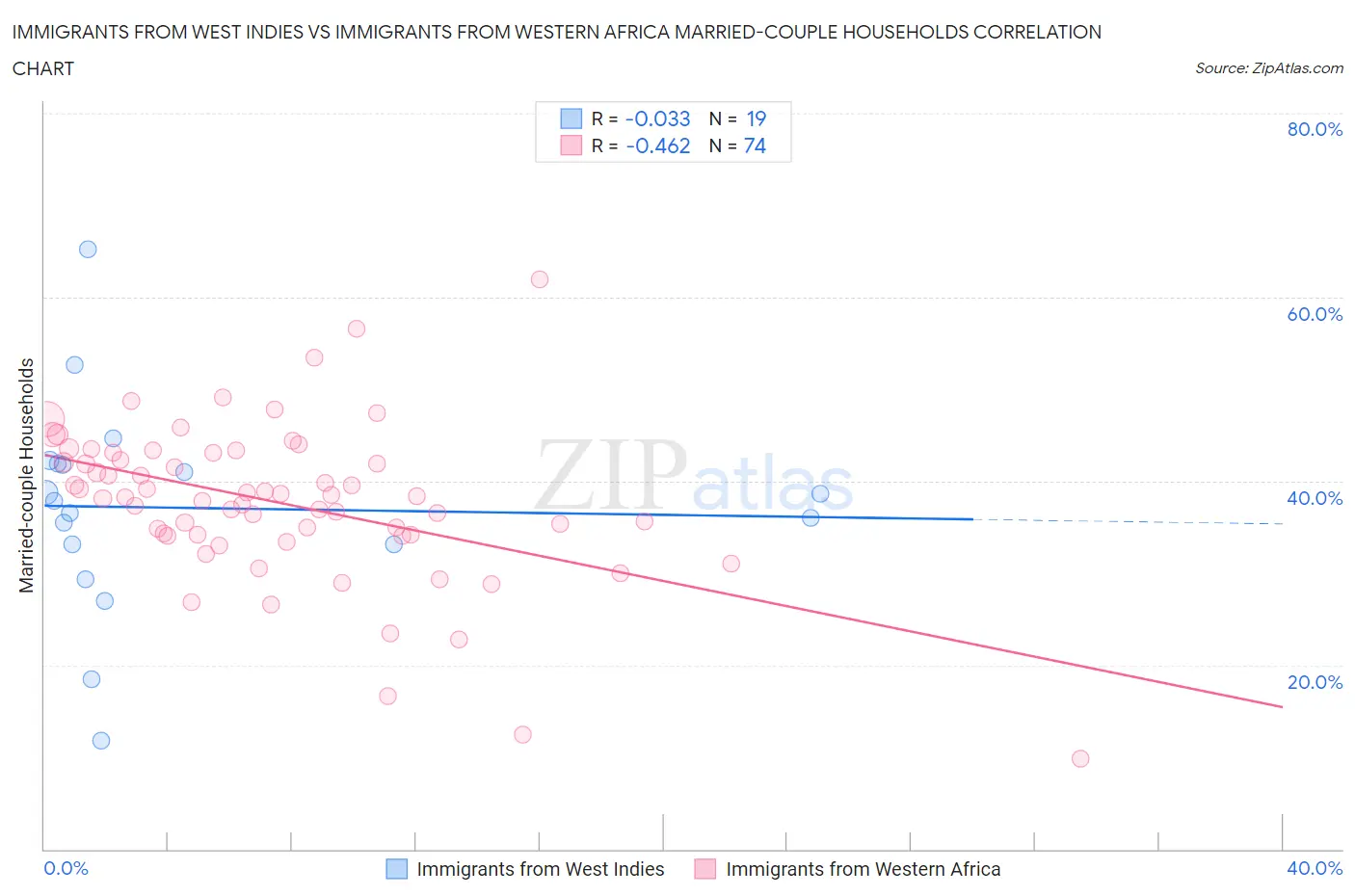 Immigrants from West Indies vs Immigrants from Western Africa Married-couple Households