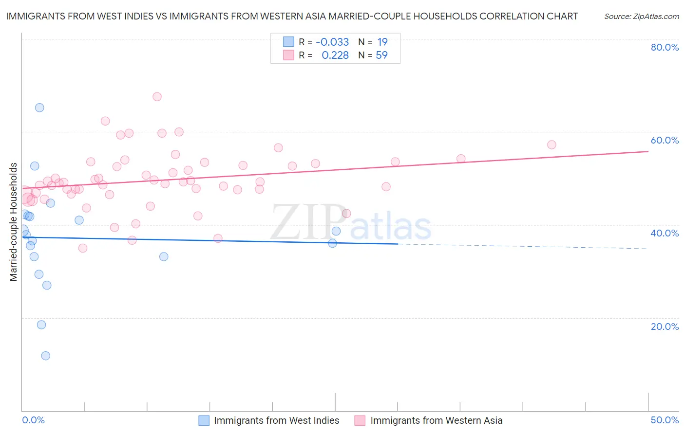Immigrants from West Indies vs Immigrants from Western Asia Married-couple Households