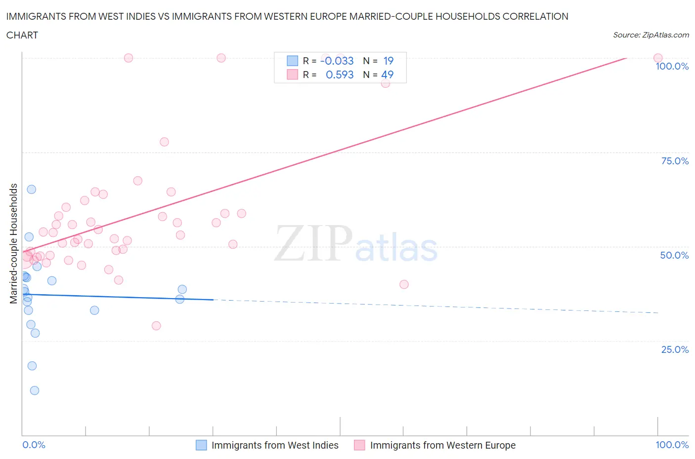 Immigrants from West Indies vs Immigrants from Western Europe Married-couple Households