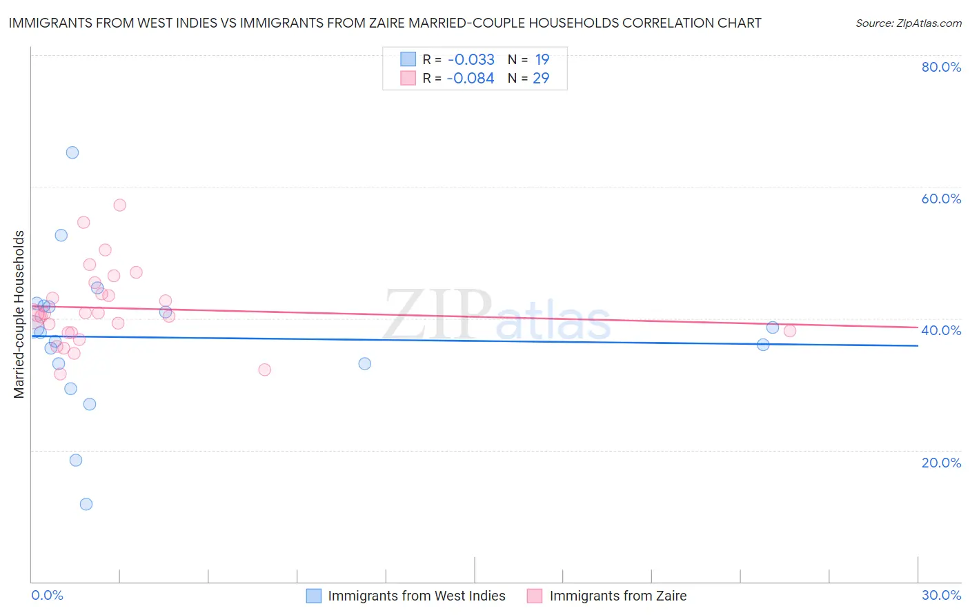 Immigrants from West Indies vs Immigrants from Zaire Married-couple Households