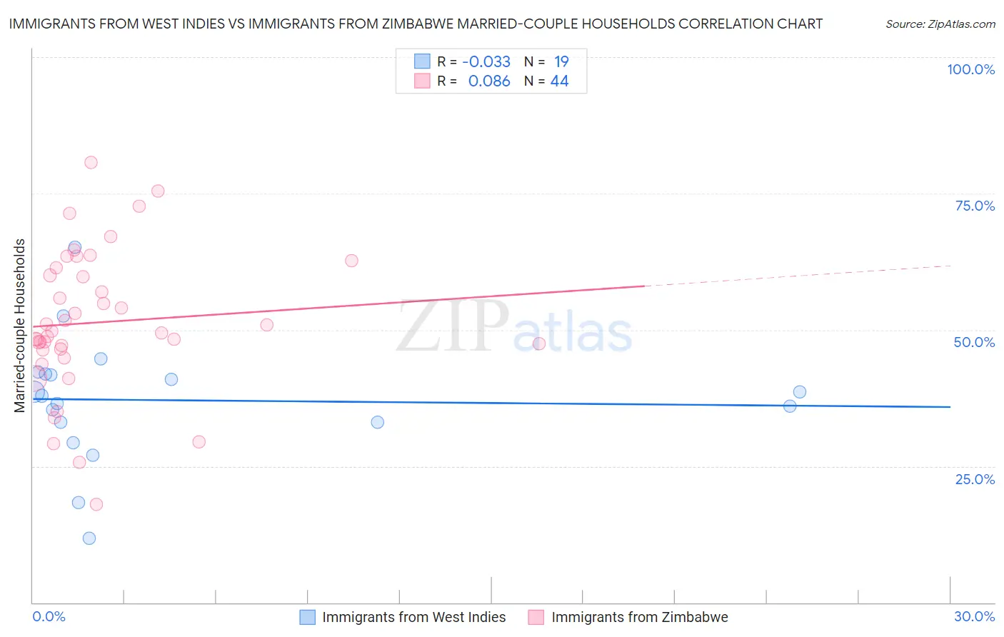 Immigrants from West Indies vs Immigrants from Zimbabwe Married-couple Households