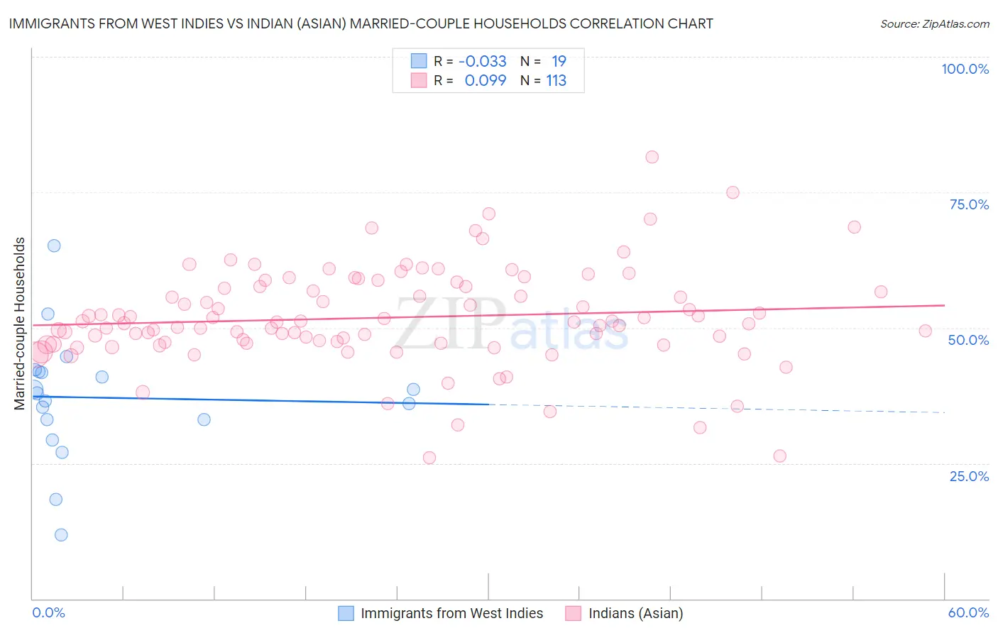 Immigrants from West Indies vs Indian (Asian) Married-couple Households
