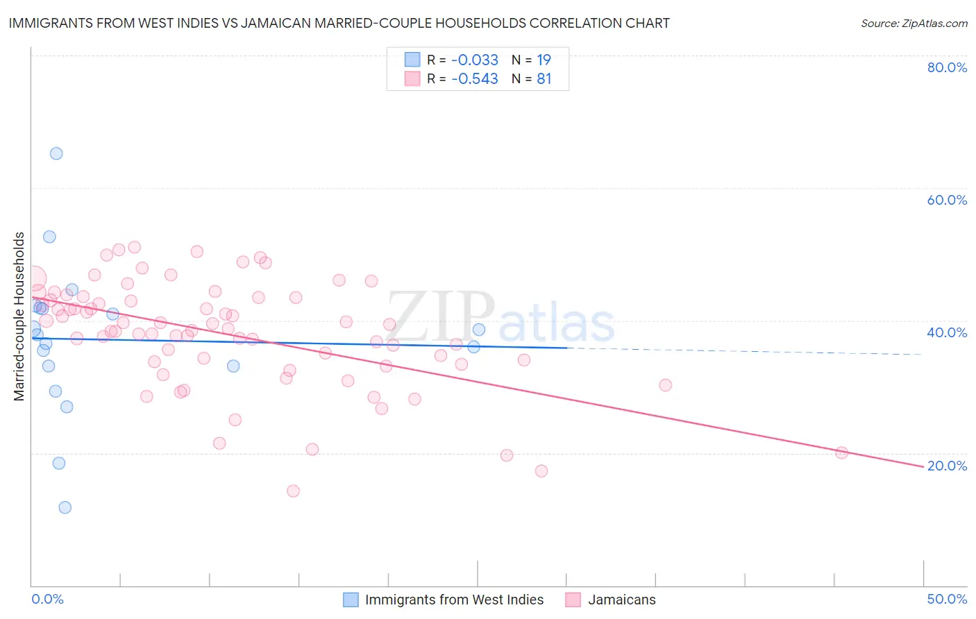 Immigrants from West Indies vs Jamaican Married-couple Households