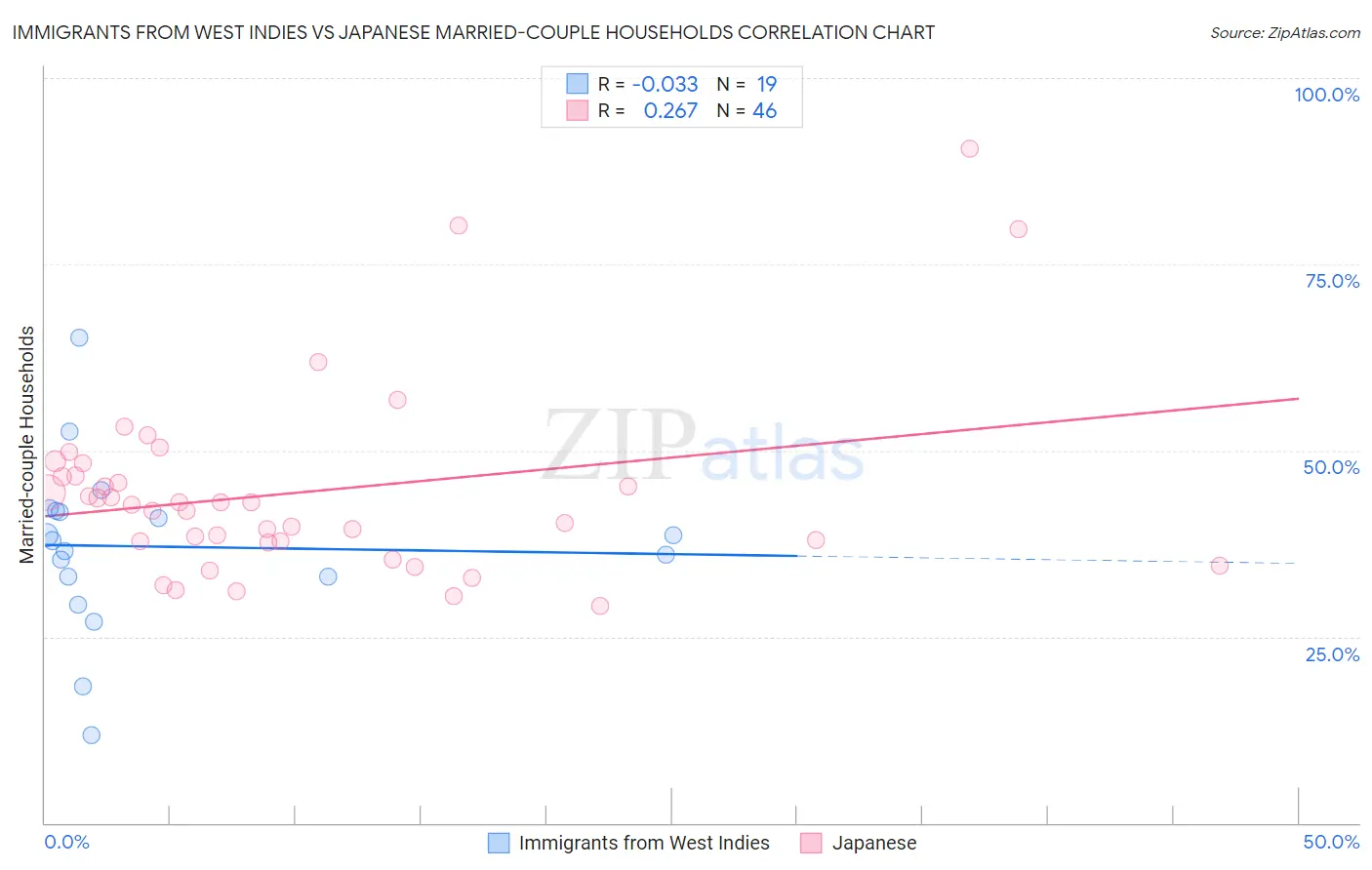 Immigrants from West Indies vs Japanese Married-couple Households