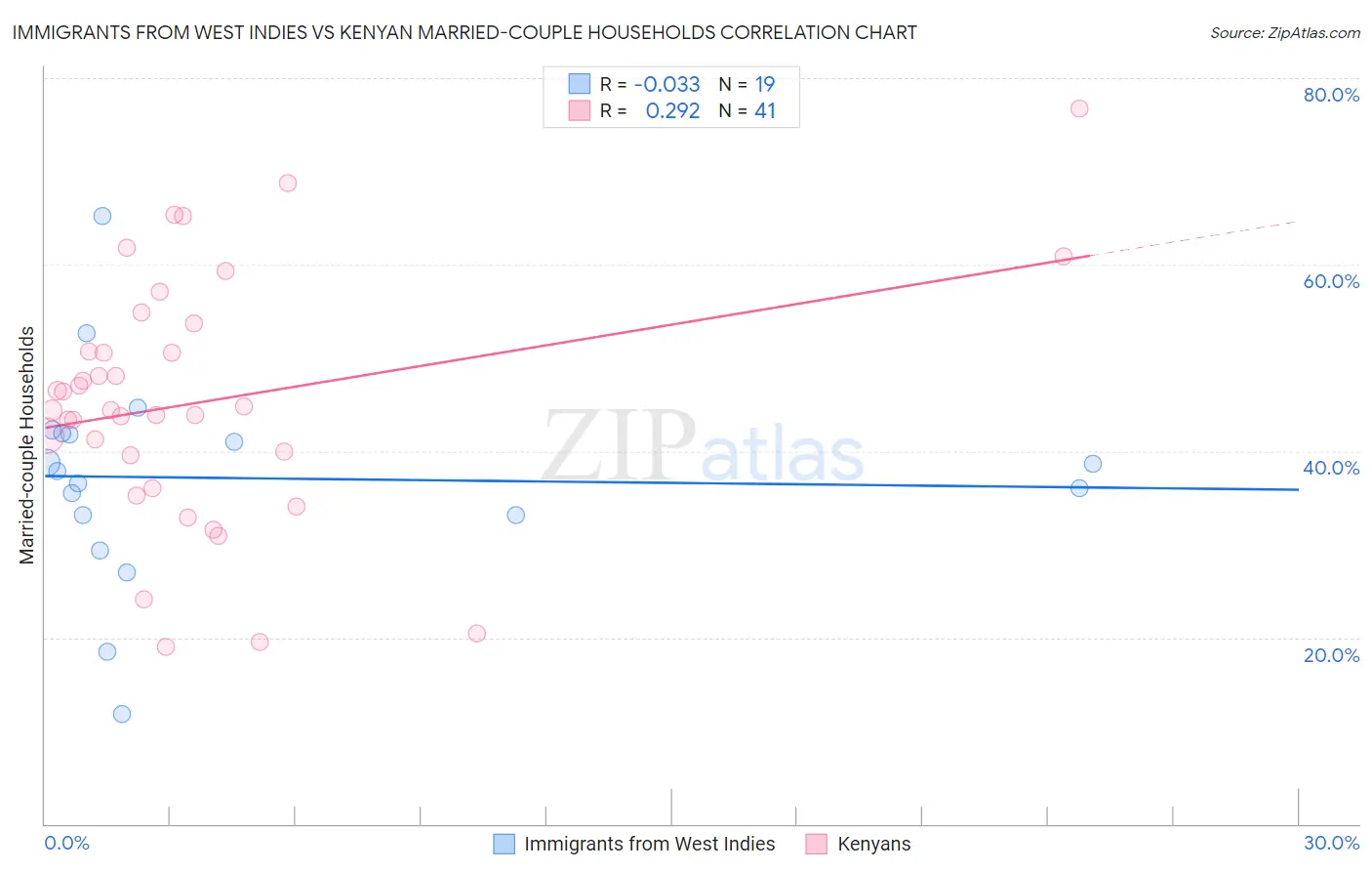 Immigrants from West Indies vs Kenyan Married-couple Households