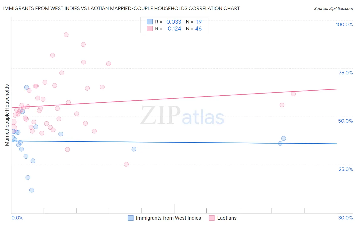Immigrants from West Indies vs Laotian Married-couple Households