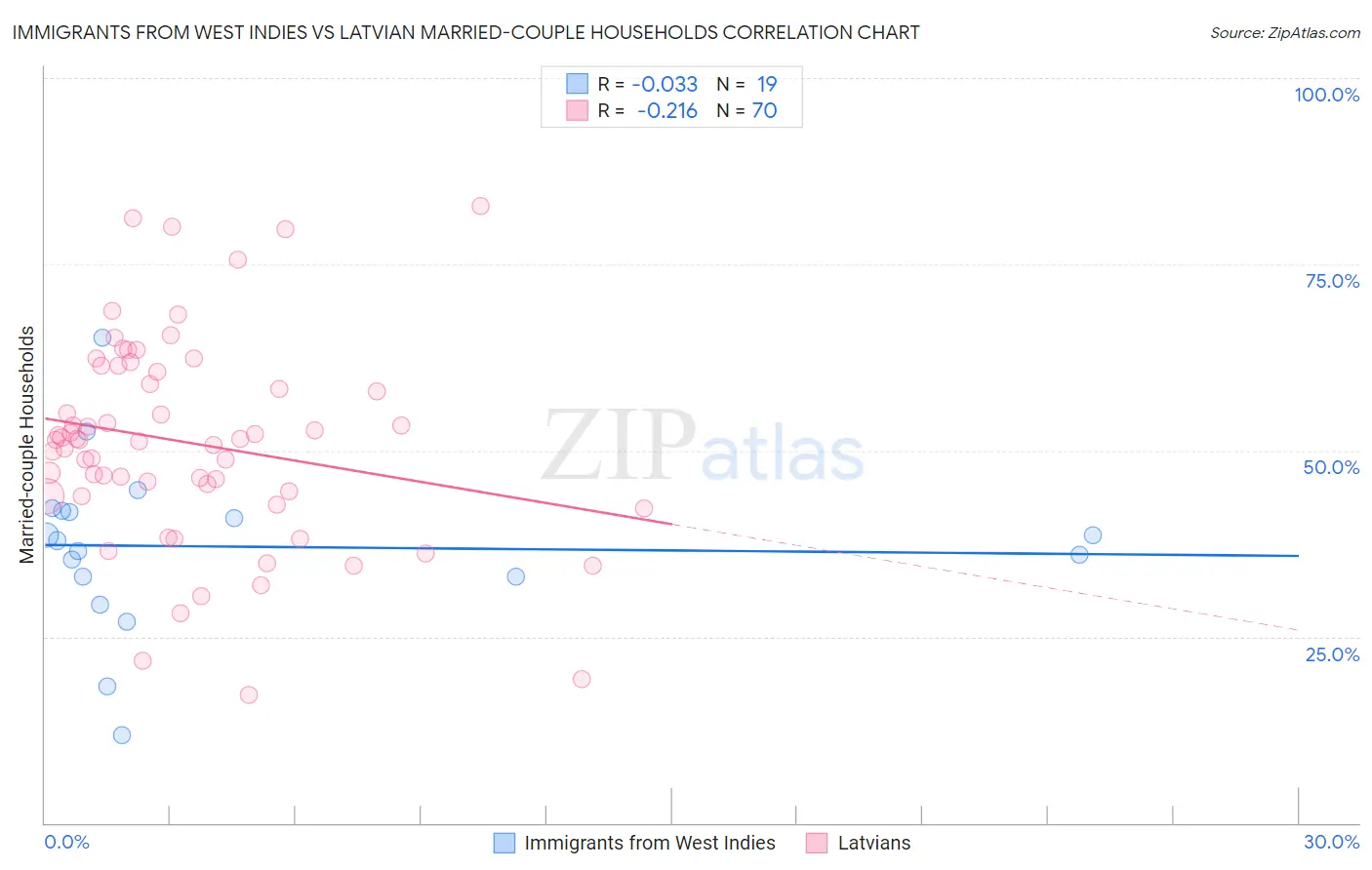 Immigrants from West Indies vs Latvian Married-couple Households