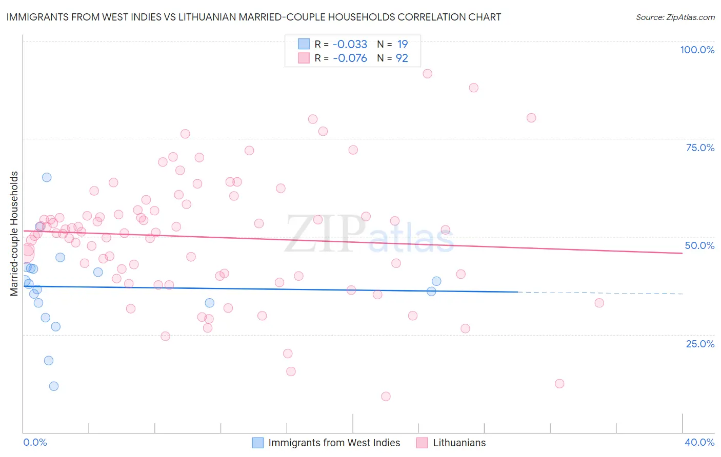 Immigrants from West Indies vs Lithuanian Married-couple Households