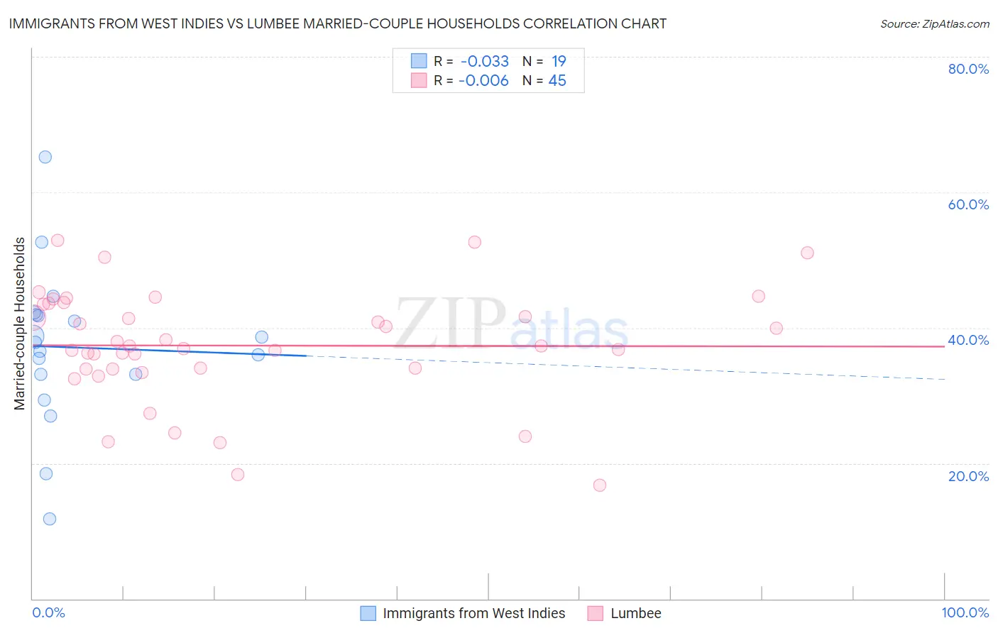 Immigrants from West Indies vs Lumbee Married-couple Households