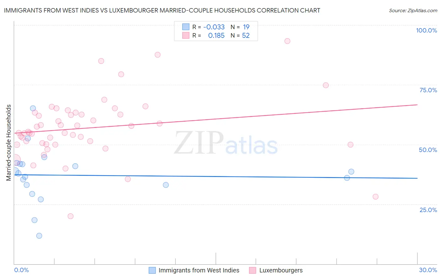 Immigrants from West Indies vs Luxembourger Married-couple Households