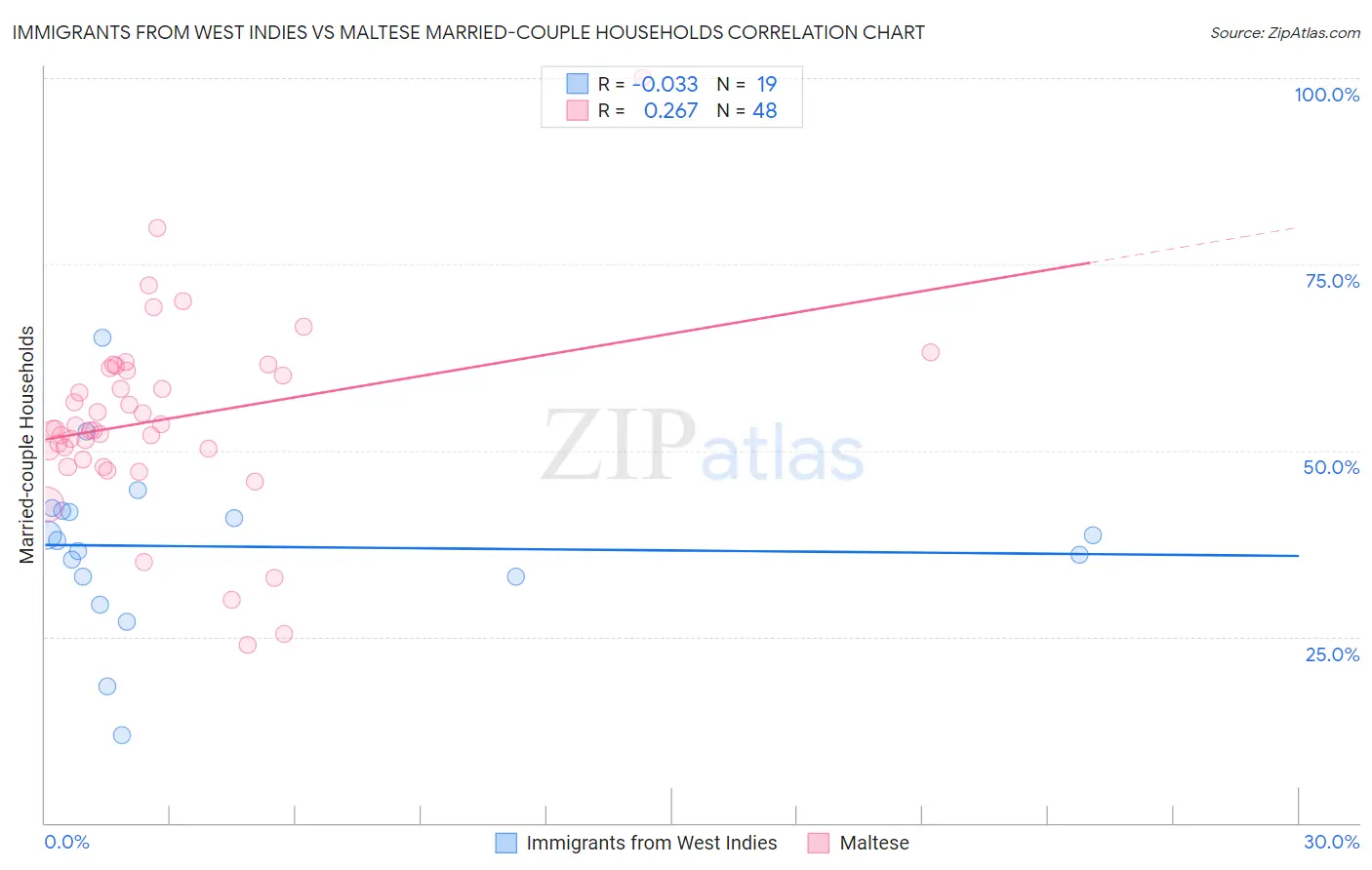 Immigrants from West Indies vs Maltese Married-couple Households