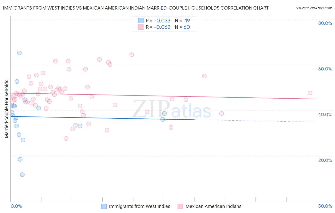 Immigrants from West Indies vs Mexican American Indian Married-couple Households