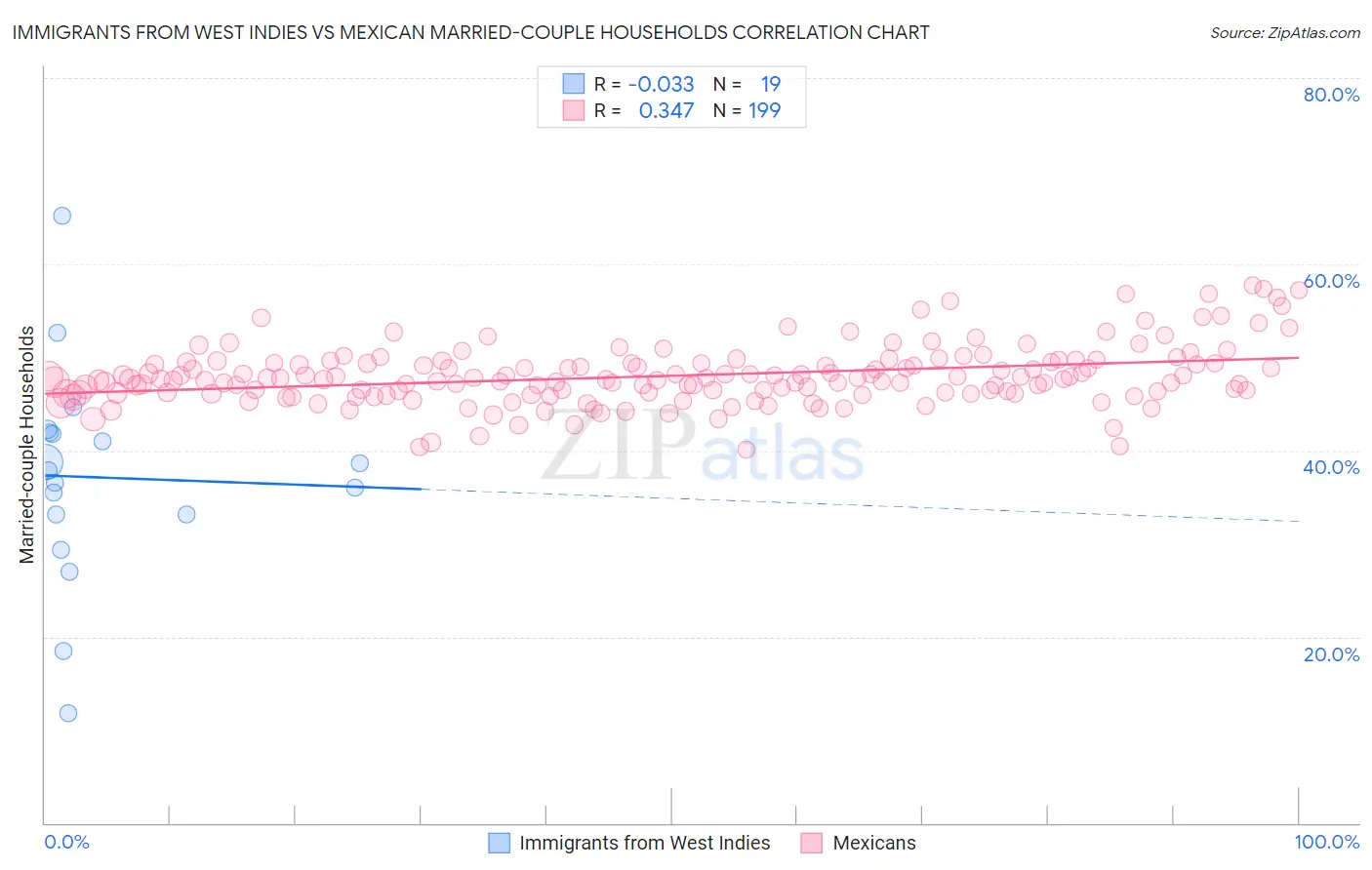 Immigrants from West Indies vs Mexican Married-couple Households