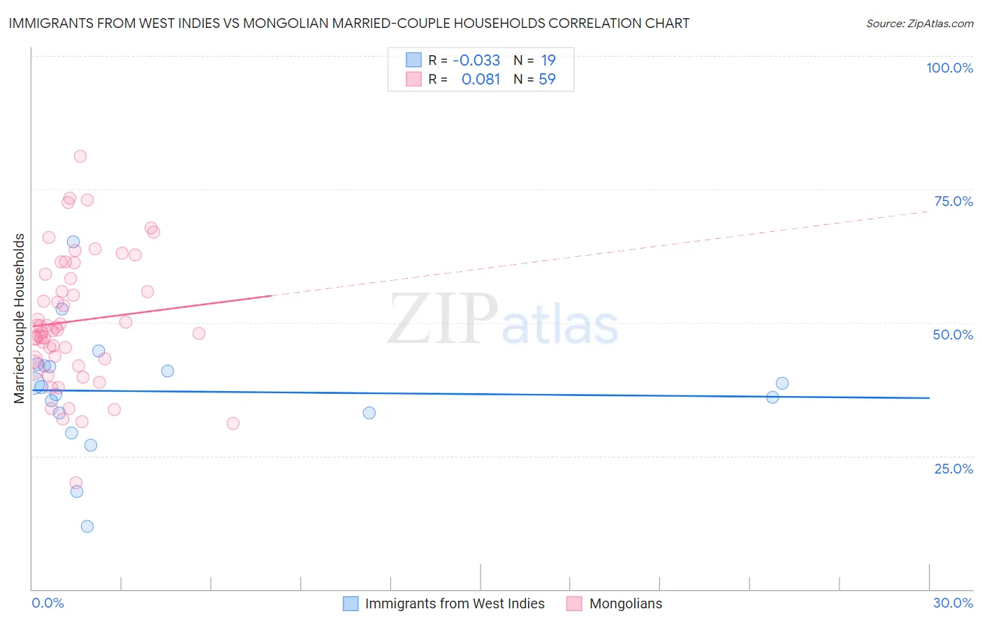 Immigrants from West Indies vs Mongolian Married-couple Households